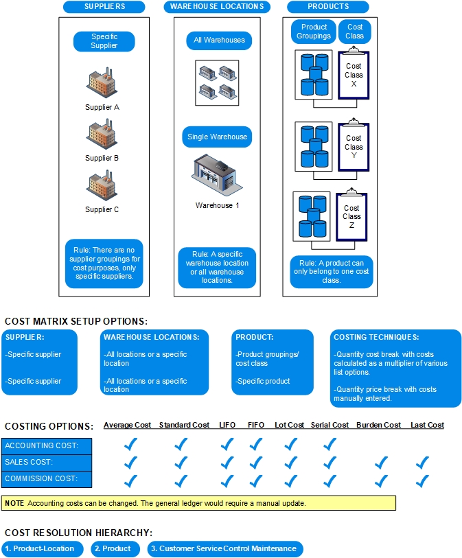 Images\supplocprodstructure.gif