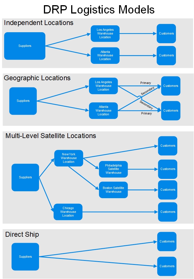 Images\DRP_Logistics_Models.gif